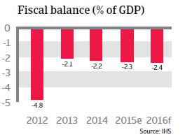 Thailand fiscal balance