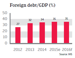 Thailand foreign debt