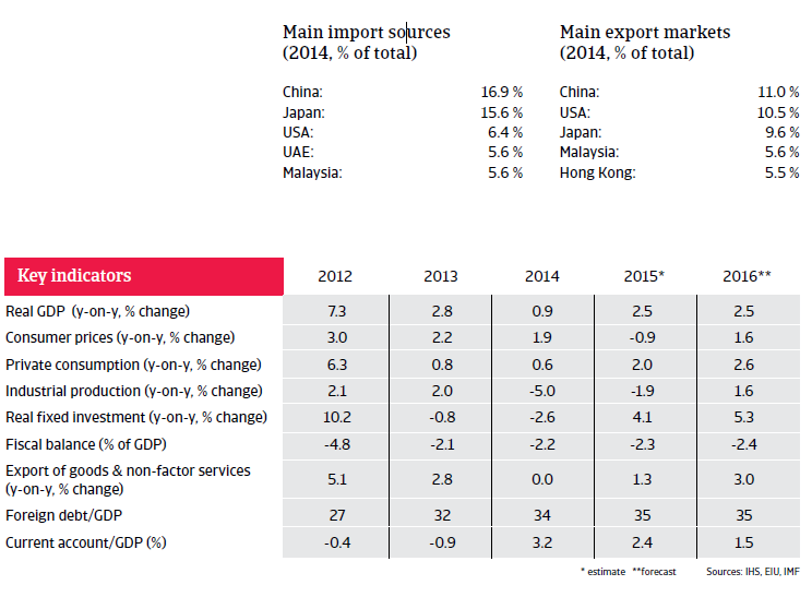 Thailand key indicators