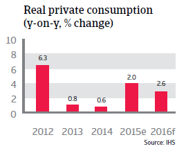 Thailand real private consumption