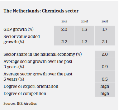 Market Monitor Chemicals Netherlands 2016 GDP growth