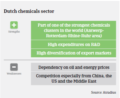 Market Monitor Chemicals Netherlands 2016 strengths weaknesses