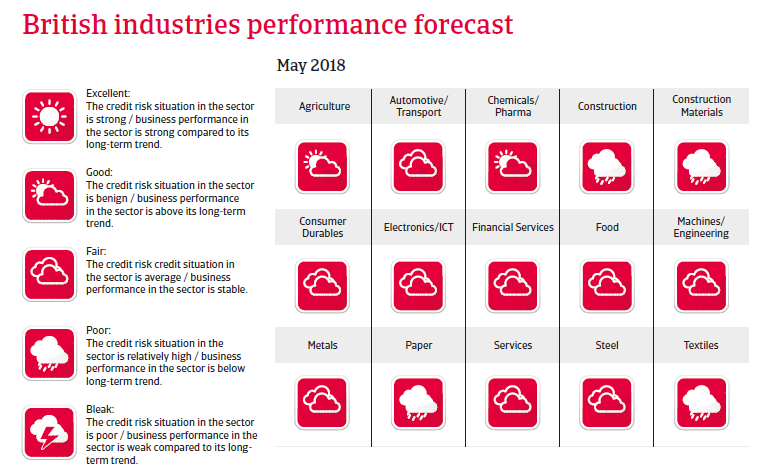 UK sectors