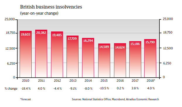 UK insolvencies