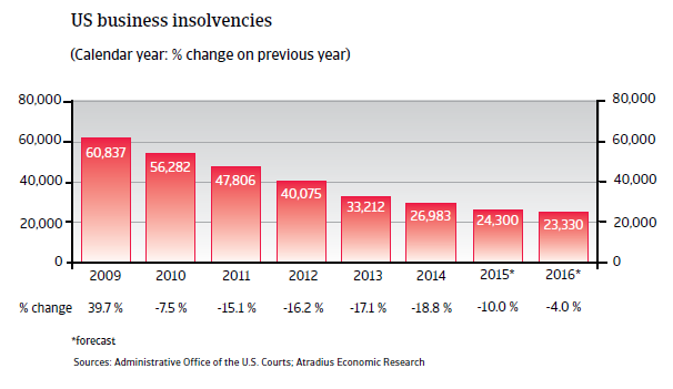 NAFTA_USA_business_insolvencies