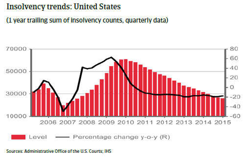 NAFTA_USA_insolvency_trends