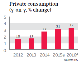 NAFTA_USA_private_consumption