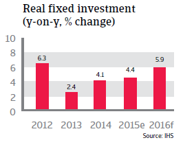 NAFTA_USA_real_fixed_investment