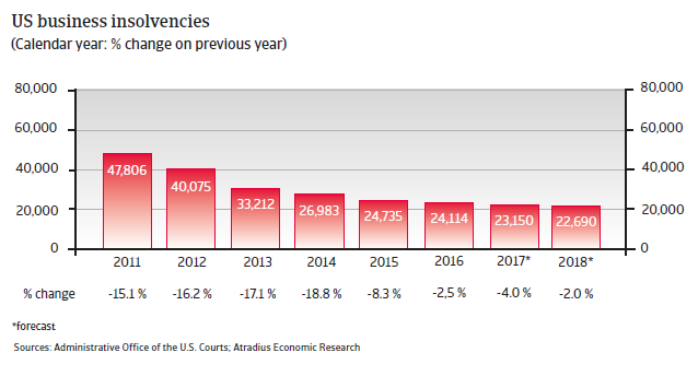 US business insolvencies