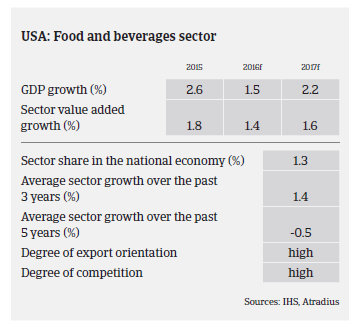 Performance Food USA