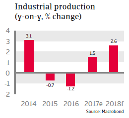 US Industrial production