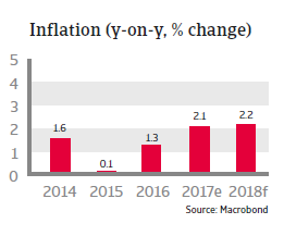 US Inflation 2018