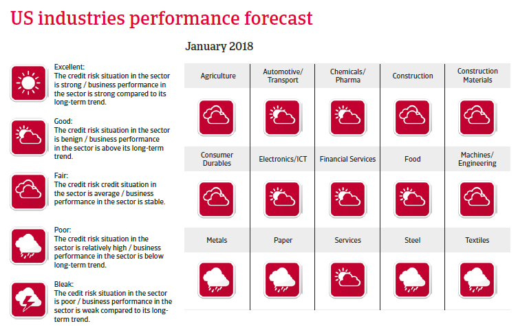 US industries performance forecast 2018