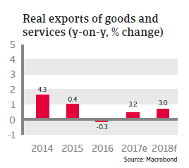 US Real exports of goods and services 2018