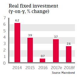 US Real fixed investment