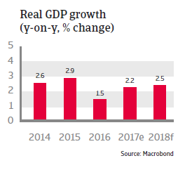 USA Real GDP growth 2018