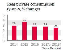 USA Real private consumption