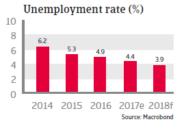 US Unemployment rate