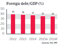 Vietnam foreign debt