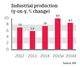 Vietnam industrial production