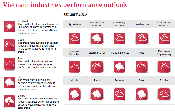 Vietnam industries performances outlook