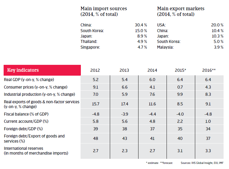 Vietnam key indicators