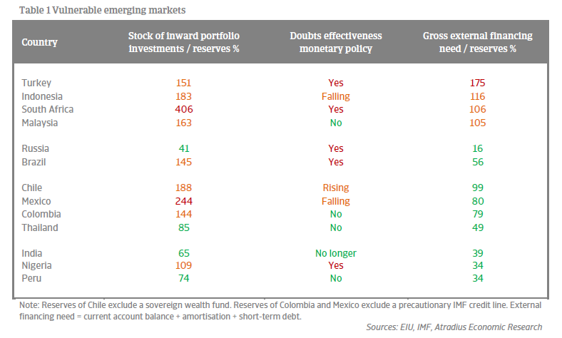 Vulnerable emerging markets